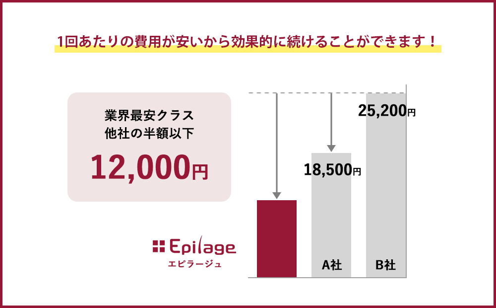 1回あたりの費用が安いから効果的に続けることができます！