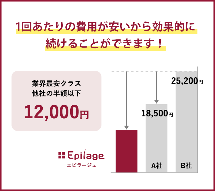 1回あたりの費用が安いから効果的に続けることができます！